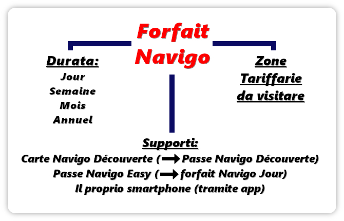 Forfait Navigo - Immagine in evidenza 2024