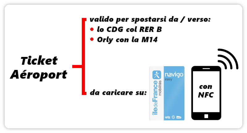 Schema di funzionamento del ticket Aéroport