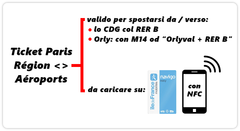 Ticket Paris Région Aéroports – Immagine in evidenza 2025